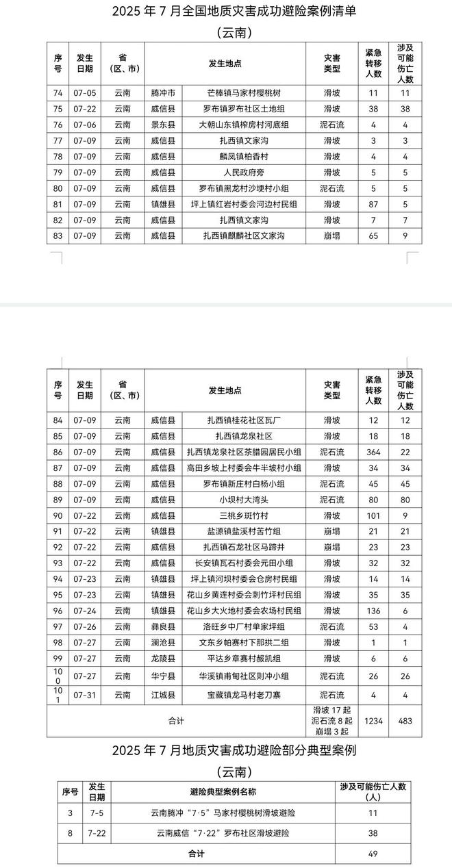 云南28起上榜2起全国推广！自然资源部通报7月地质灾害成功避