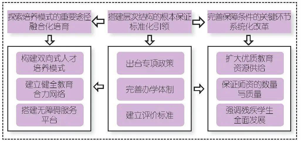 潘中多 郭文斌：中国式现代化残疾人职业教育体系建设：内涵、困